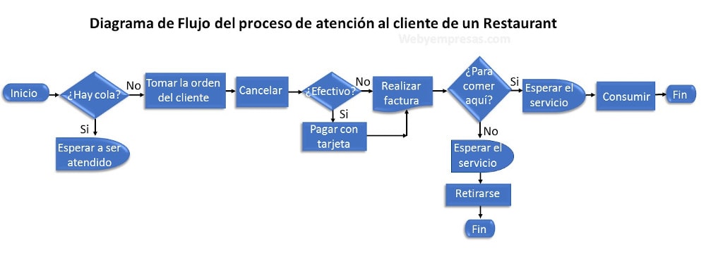 Diagrama de flujo de atención al cliente