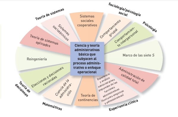 enfoque en los procesos administrativos o enfoque operacional