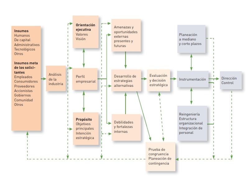 esquema del proceso de planificación estratégica