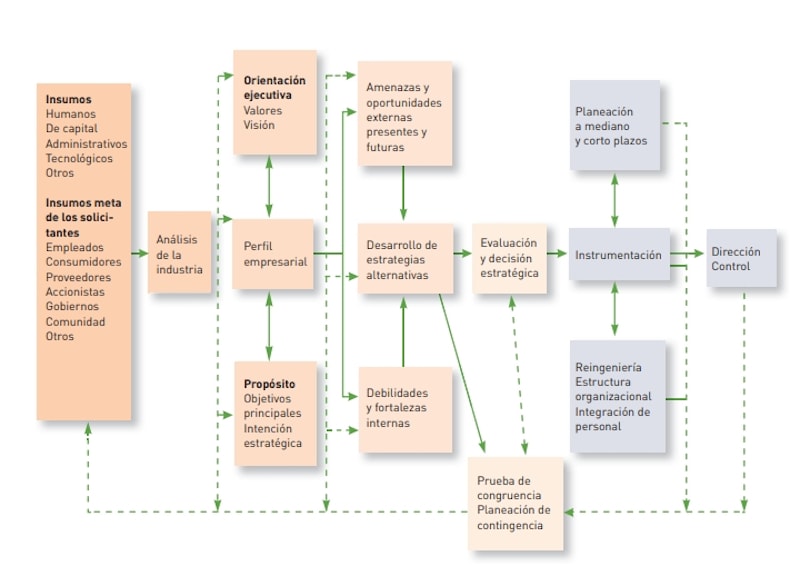 ▷ Proceso de Planificación estratégica | 2023 | Web y Empresas