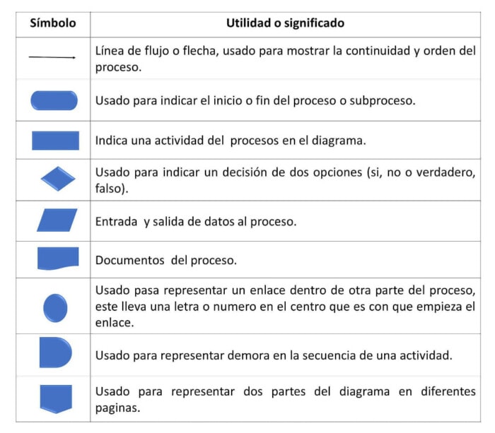 simbología de un diagrama de flujo