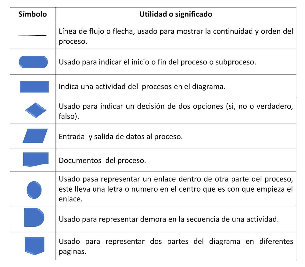 simbología de un diagrama de flujo