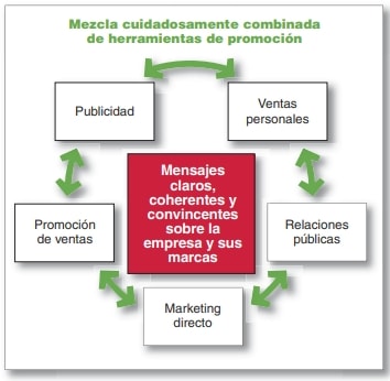 Mezcla promocional, elementos