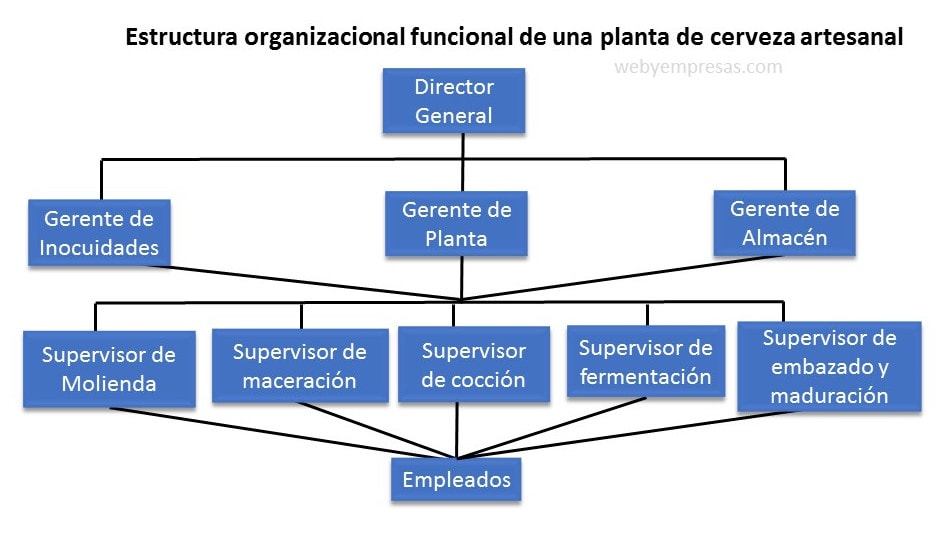 ejemplo de estructura organizacional funcional. de una fabrica de cerveza