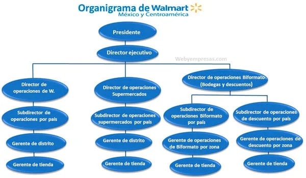 ejemplo de estructura organizacional por división de walmart