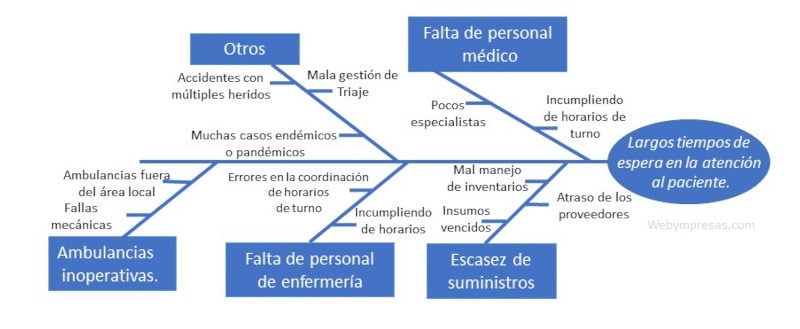 ejemplo de la metodología Seis Sigma, herramienta diagrama de ishikawa