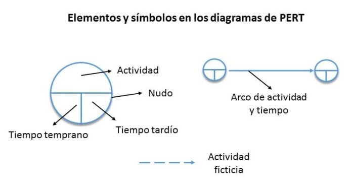 Elementos-diagramas-pert
