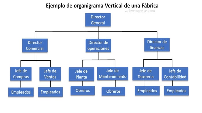 ejemplo de organigrama vertical de una fábrica
