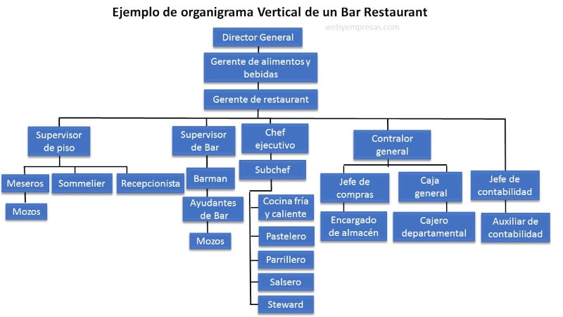 ejemplo de organigrama vertical de un bar restaurante