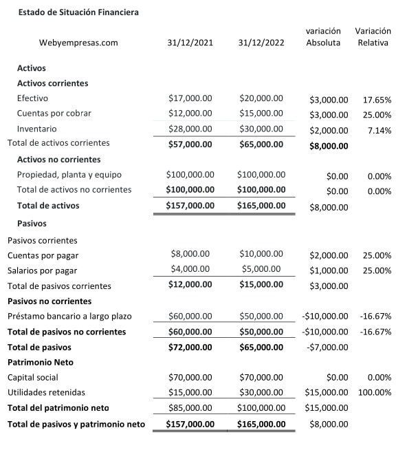 método de análisis financiero, análisis horizontal