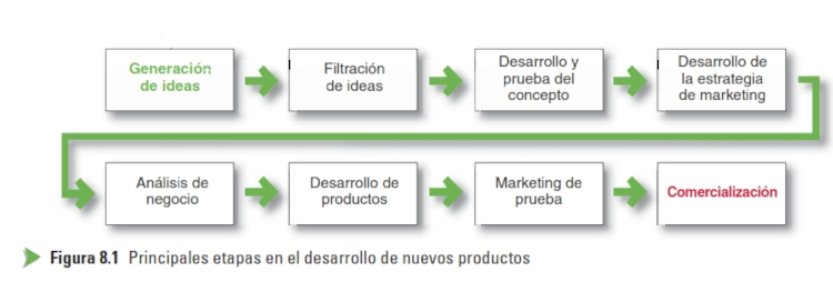 8 Etapas del Proceso de Desarrollo de Nuevos Productos.