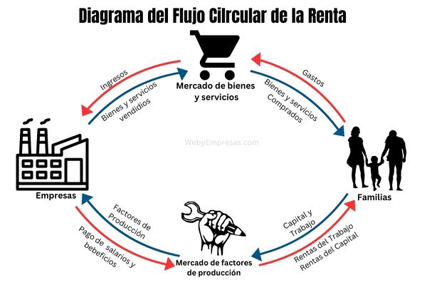 Ejemplo del Flujo Circular de la Renta Ejemplo del Flujo Circular de la Renta