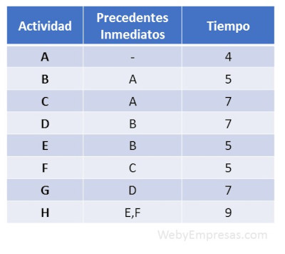 Guía Paso a Paso para calcular la Ruta Crítica de tu Proyecto - Web y ...