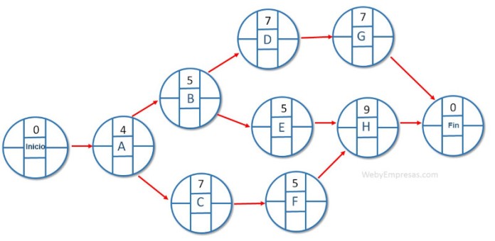 Guía Paso a Paso para calcular la Ruta Crítica de tu Proyecto - Web y ...