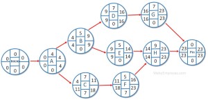Guía Paso a Paso para calcular la Ruta Crítica de tu Proyecto - Web y ...