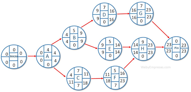 diagrama de ruta crítica paso a paso