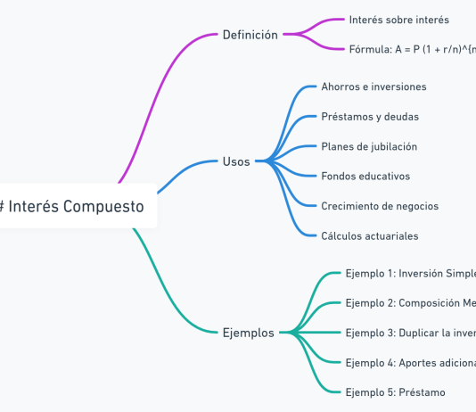 5 Ejemplos de Interés Compuesto: Ejercicios Prácticos Resueltos Diagrama de ejemplos de interés compuesto