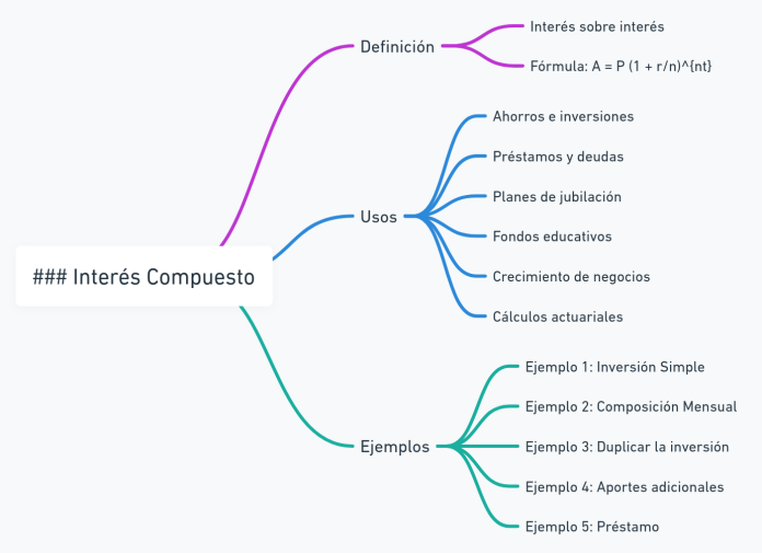 mapa mental ejemplos de interes compuesto Diagrama de ejemplos de interés compuesto