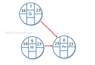 paso a paso para calcular la ruta crítica