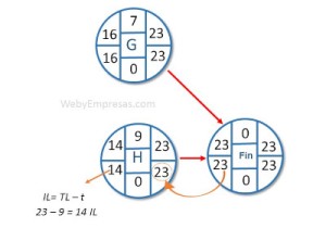 Guía Paso a Paso para calcular la Ruta Crítica de tu Proyecto - Web y ...