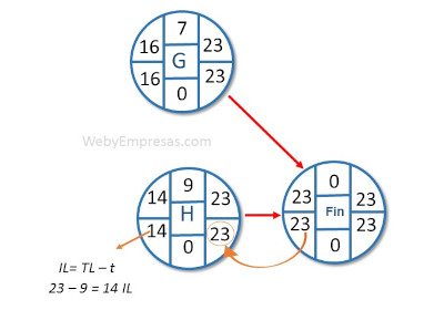 paso a paso para calcular la ruta crítica
