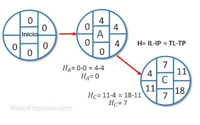 paso a paso para calcular la ruta crítica 77