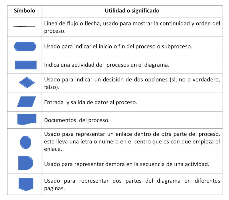 simbologia de un diagrama de flujo