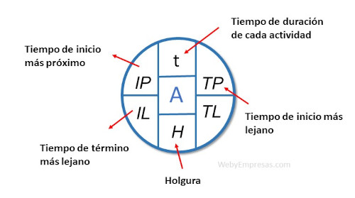 método de la ruta crítica paso a paso