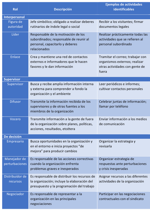 10 Roles del Gerente según Mintzberg