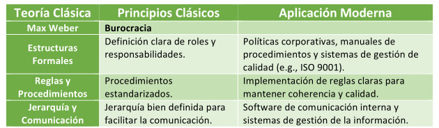 Aplicación de las Teorías Clásicas de Max Weberen en la Administración Moderna