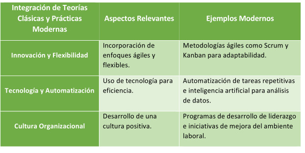 Integración de las Teorías Clásicas a las Prácticas Modernas de administración