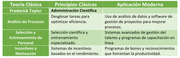 Teorías Clásicas de la Administración de Frederick Taylor en la Administración Moderna