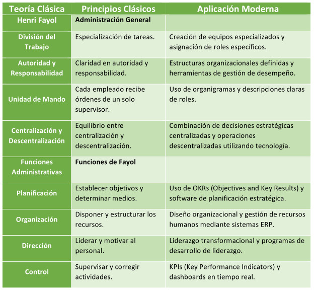 Aplicación de las Teorías Clásicas de Henri Fayol en la Administración Moderna3