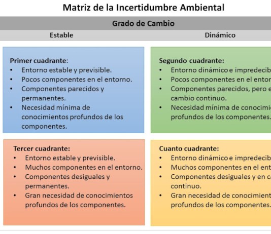 La Matriz de la Incertidumbre Ambiental: Una Herramienta Esencial para la Gestión Empresarial Matriz de la Incertidumbre Ambiental