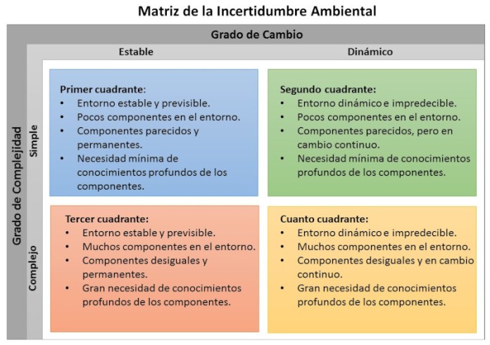 Matriz de la Incertidumbre Ambiental Matriz de la Incertidumbre Ambiental