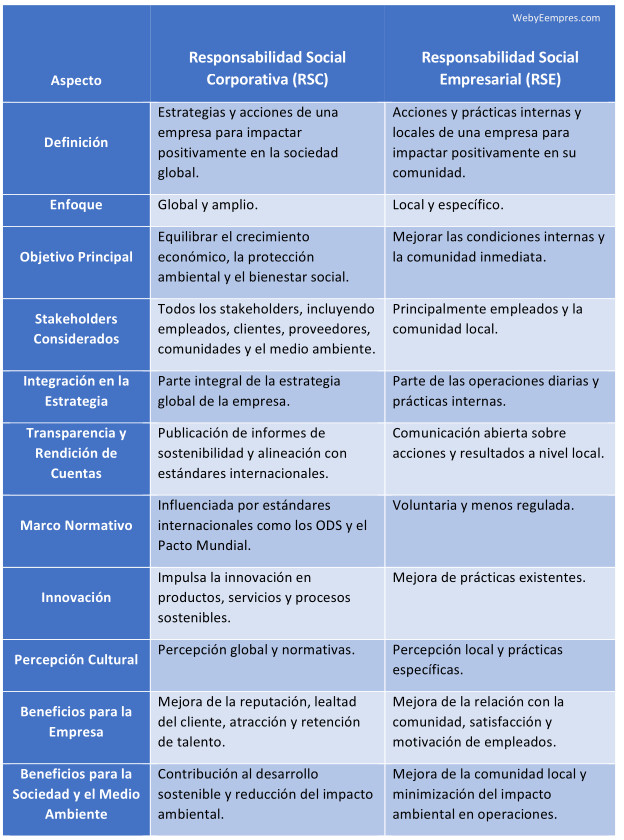 Responsabilidad Social Corporativa (RSC) vs. Responsabilidad Social Empresarial (RSE):