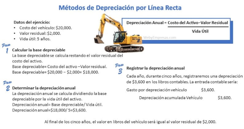 3 Ejemplos de Métodos de Depreciación por Línea Recta: Ejercicios Paso