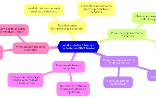 Análisis de las 5 Fuerzas de Porter en BBVA México las 5 Fuerzas de Porter en BBVA México