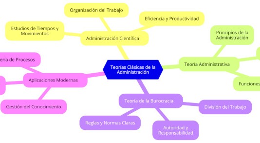 Aplicación de las Teorías Clásicas de la Administración en la Administración Moderna las Teorías Clásicas de la Administración en la Administración Moderna