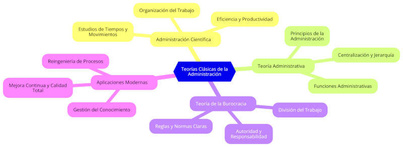 las Teorías Clásicas de la Administración en la Administración Moderna