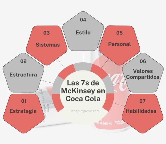 Las 7s de McKinsey de Coca Cola: Un Análisis Detallado Las 7s de McKinsey de Coca-Cola