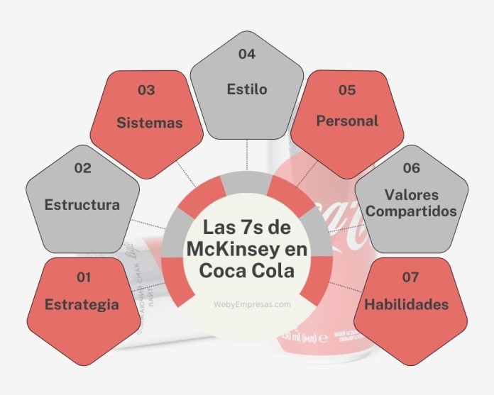 Las 7s de McKinsey de Coca-Cola Las 7s de McKinsey de Coca-Cola
