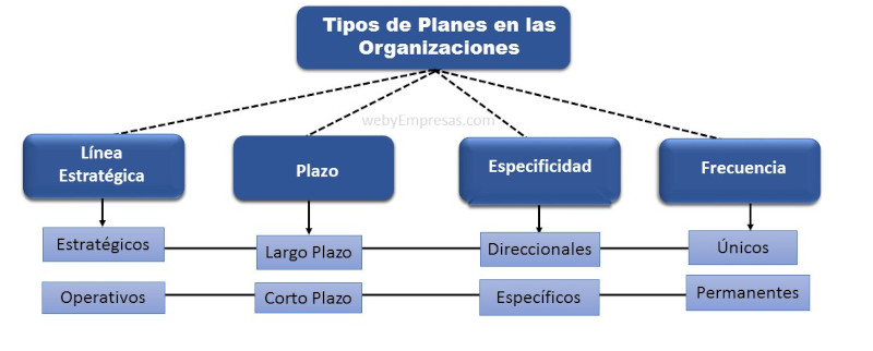 Tipos de Planes en las Organizaciones