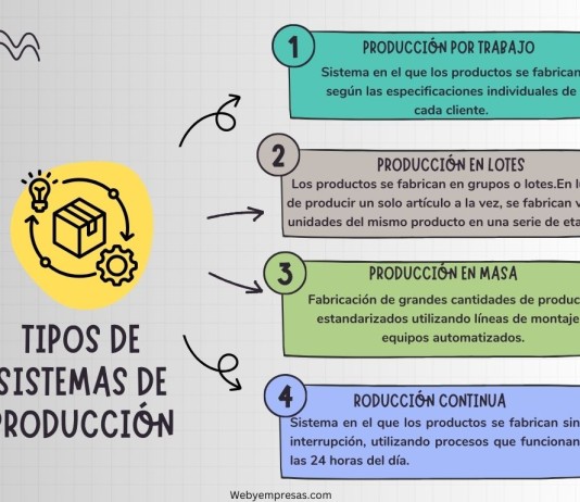 4 Tipos de Sistemas de Producción Roles del Gerente según Mintzberg