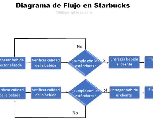 Ejemplo de Diagrama de Flujo en Starbucks: Paso a Paso Ejemplo de Diagrama de Flujo en Starbucks: Paso a Paso