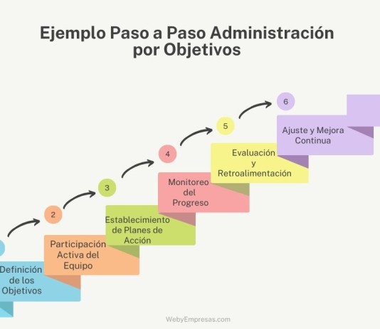 Ejemplo de Administración por Objetivos: Aplicación Paso a Paso Ejemplo de Administración por Objetivos