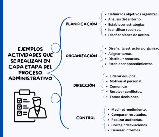 Ejemplos de Actividades que se Realizan en cada Etapa del Proceso Administrativo Ejemplos de Actividades que se Realizan en cada Etapa del Proceso Administrativo