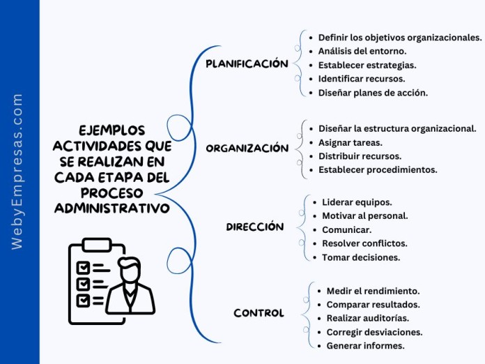 Ejemplos de Actividades que se Realizan en cada Etapa del Proceso Administrativo Ejemplos de Actividades que se Realizan en cada Etapa del Proceso Administrativo