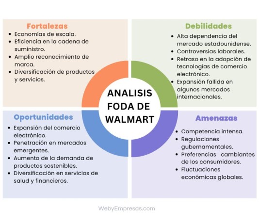 Matriz FODA de Walmart: Análisis y Estrategias Matriz FODA de Walmart Análisis y Estrategias