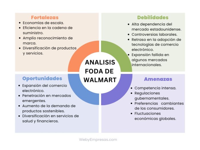 Matriz FODA de Walmart Análisis y Estrategias